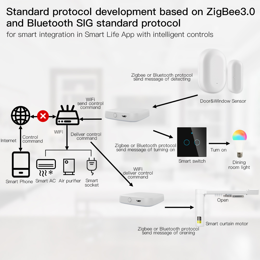 MOES çok modlu akıllı ağ geçid - Smart Home Wifi Hub incelemesi ve fiyatı