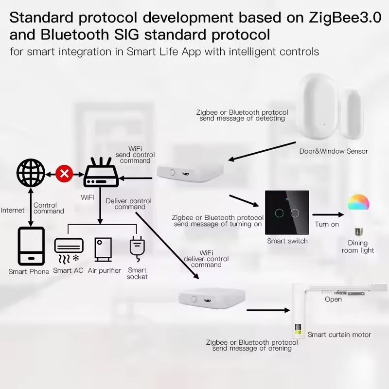 MOES Tuya ZigBee3.0 Akıllı Hub - Smart Home Gira incelemesi ve fiyatı